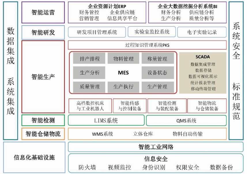 無菌注射劑智能工廠設(shè)計與應(yīng)用探索 信息系統(tǒng)集成服務(wù)的賦能路徑