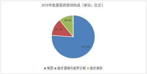 復(fù)星醫(yī)藥 國(guó)際化布局與研發(fā)創(chuàng)新交匯，互聯(lián)網(wǎng)銷售蓄勢(shì)待發(fā)